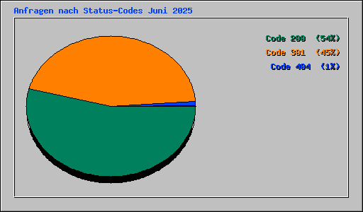 Anfragen nach Status-Codes Juni 2025