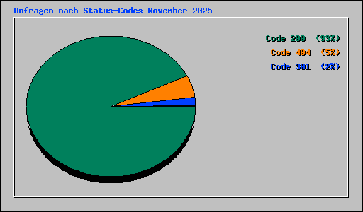 Anfragen nach Status-Codes November 2025