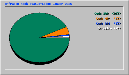 Anfragen nach Status-Codes Januar 2026