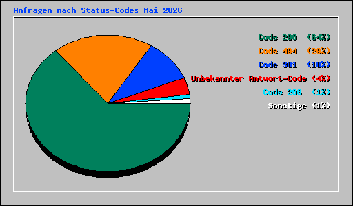 Anfragen nach Status-Codes Mai 2026