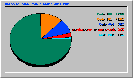 Anfragen nach Status-Codes Juni 2026