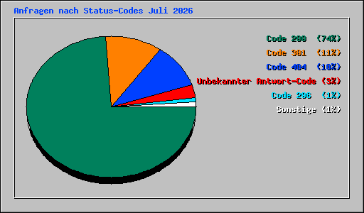 Anfragen nach Status-Codes Juli 2026