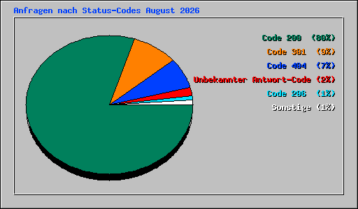Anfragen nach Status-Codes August 2026